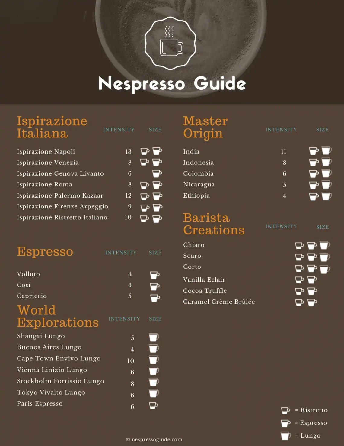 Nespresso Complete Guide 2022